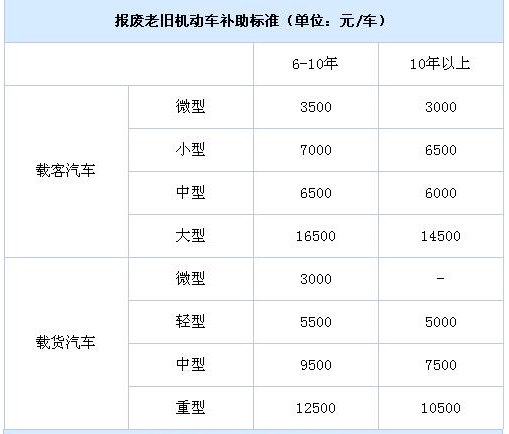 绵阳报废老旧机动车补助 绵阳报废老旧机动车补助